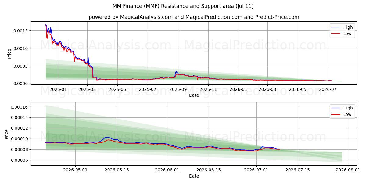  MM Finanzas (MMF) Support and Resistance area (10 Jul) 