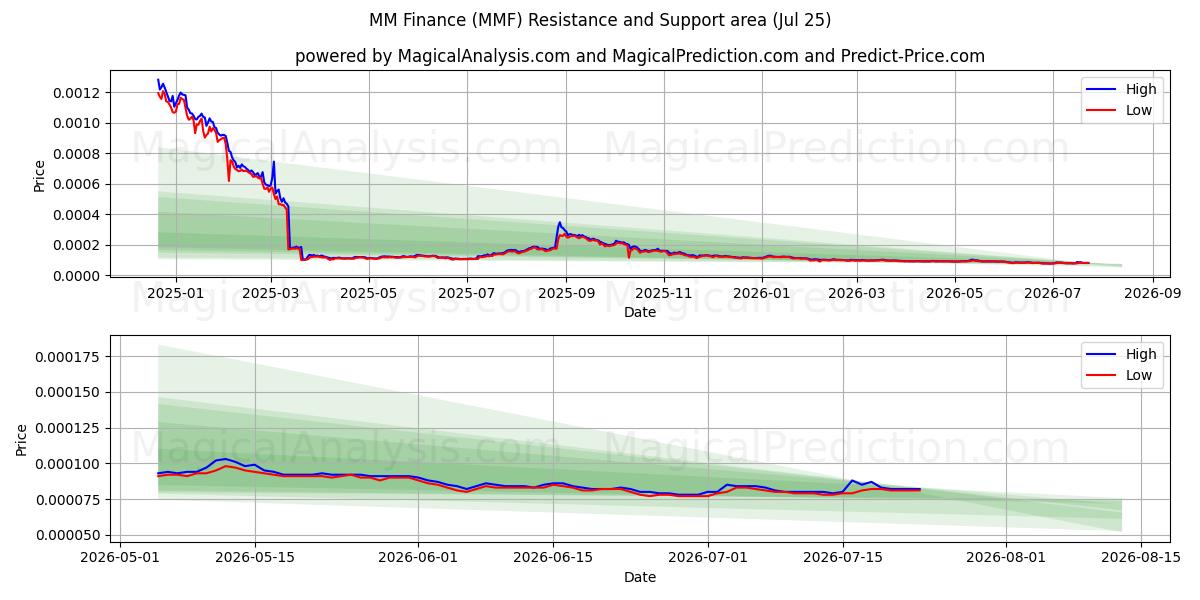  MM Financiën (MMF) Support and Resistance area (24 Jul) 