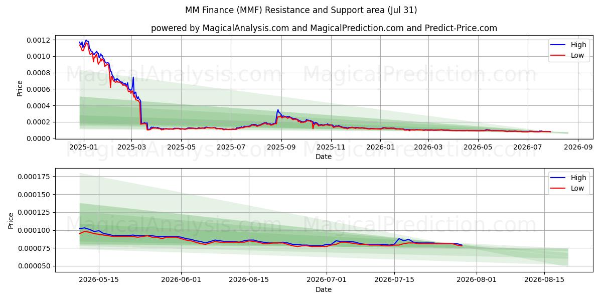  MM Finanzas (MMF) Support and Resistance area (30 Jul) 