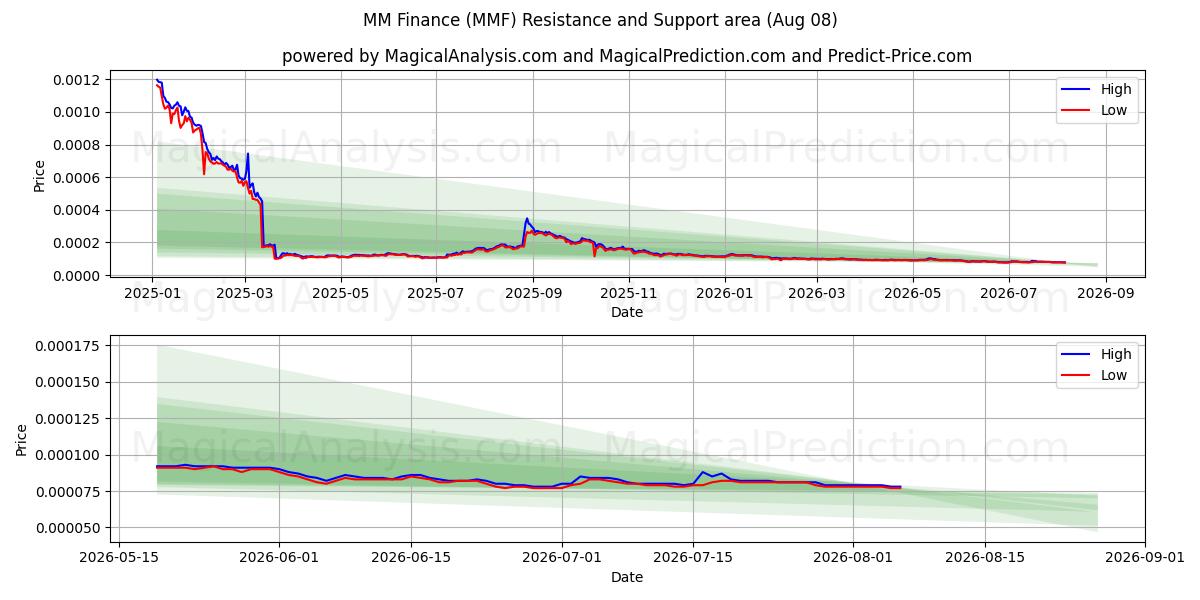  MM Finance (MMF) Support and Resistance area (07 Aug) 