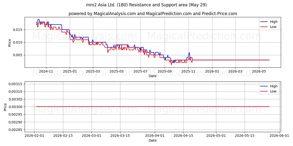  mm2 Asia Ltd. (1B0) Support and Resistance area (28 May) 