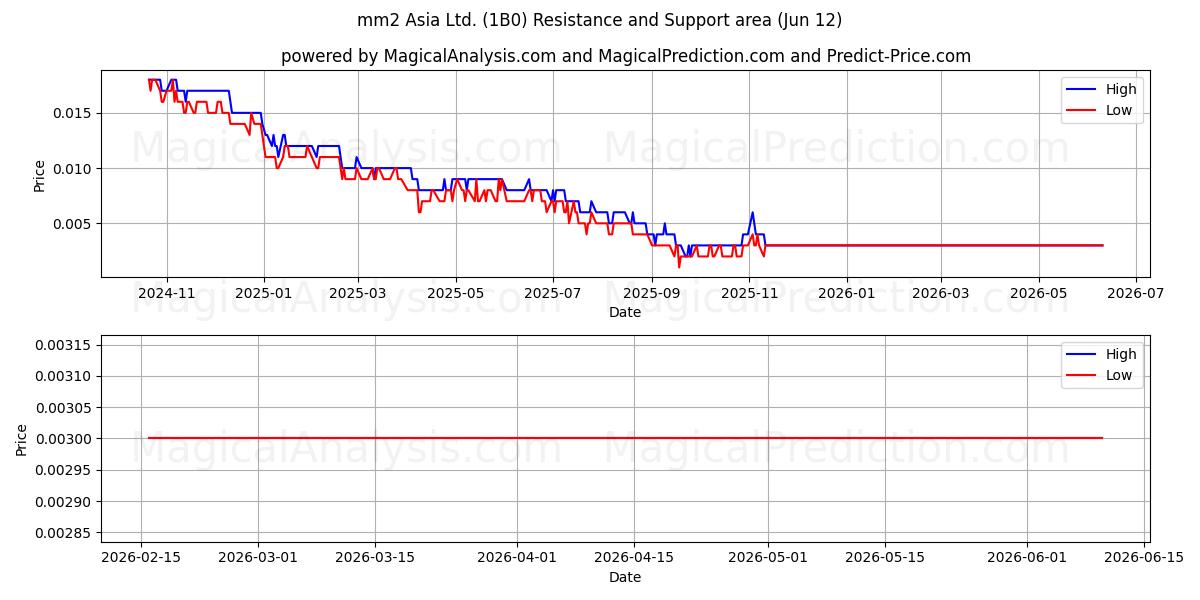  mm2 Asia Ltd. (1B0) Support and Resistance area (11 Jun) 