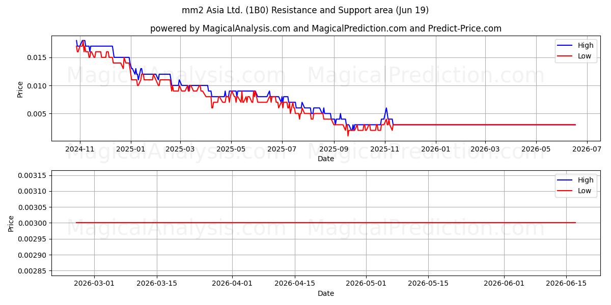  mm2 Asia Ltd. (1B0) Support and Resistance area (18 Jun) 