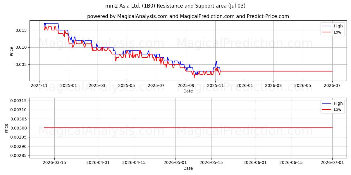  mm2 Asia Ltd. (1B0) Support and Resistance area (02 Jul) 