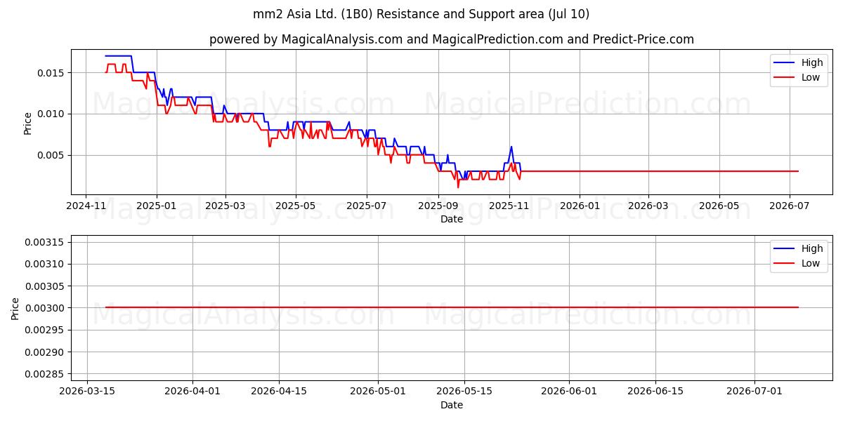  mm2 Asia Ltd. (1B0) Support and Resistance area (09 Jul) 