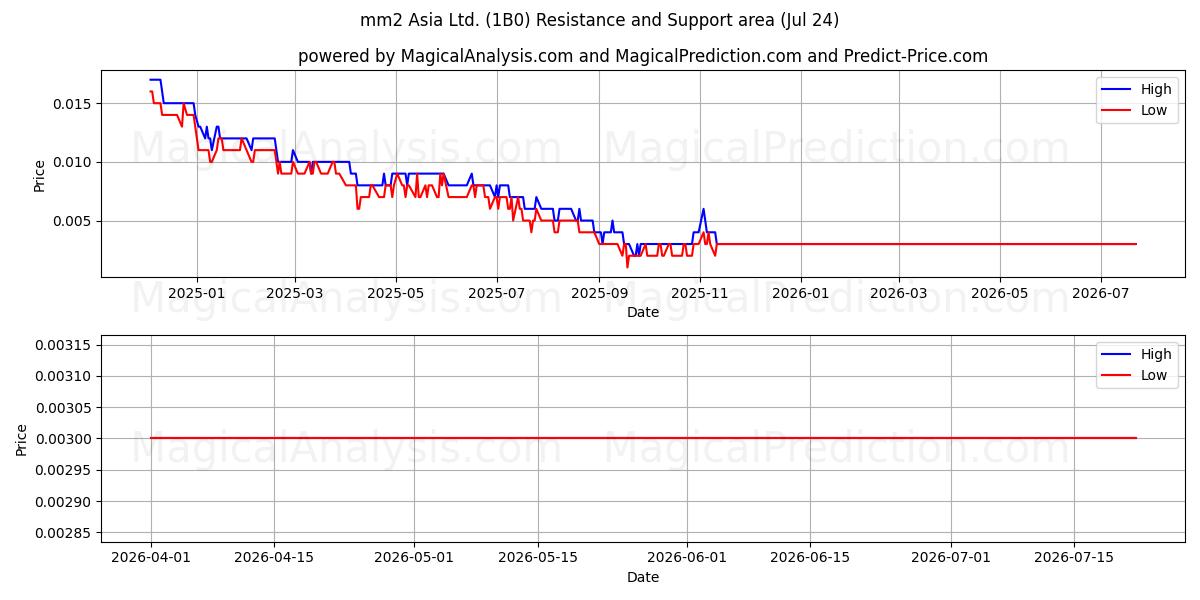  mm2 Asia Ltd. (1B0) Support and Resistance area (23 Jul) 