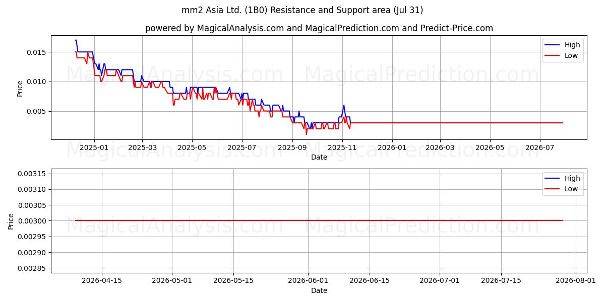  mm2 Asia Ltd. (1B0) Support and Resistance area (30 Jul) 