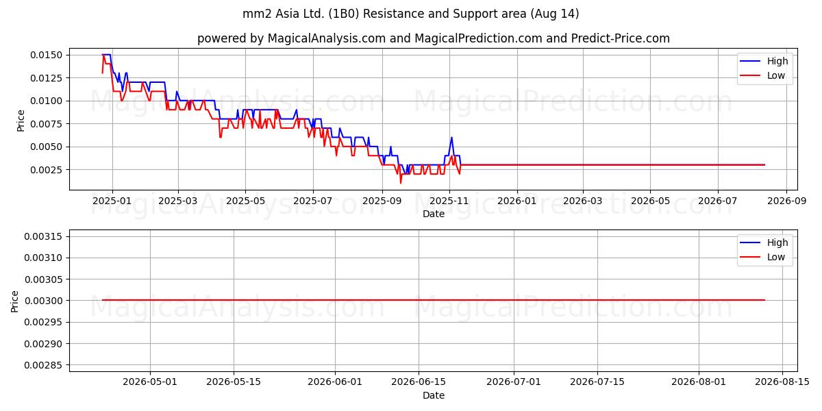  mm2 Asia Ltd. (1B0) Support and Resistance area (13 Aug) 