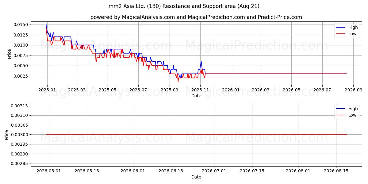 mm2 Asia Ltd. (1B0) Support and Resistance area (20 Aug) 
