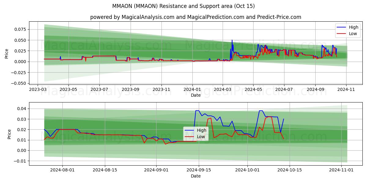  마온 (MMAON) Support and Resistance area (15 Oct) 