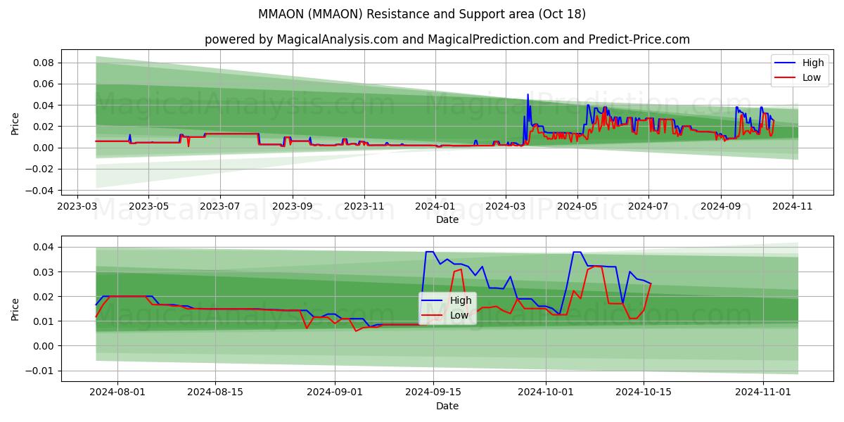  MMAON (MMAON) Support and Resistance area (18 Oct) 