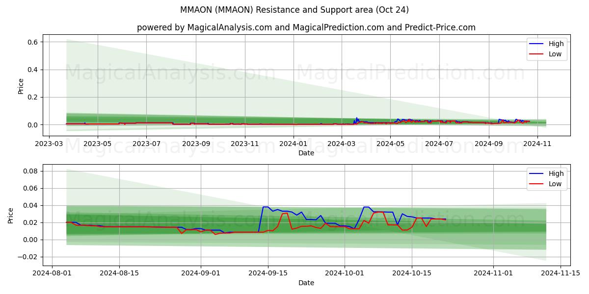  MMAON (MMAON) Support and Resistance area (24 Oct) 