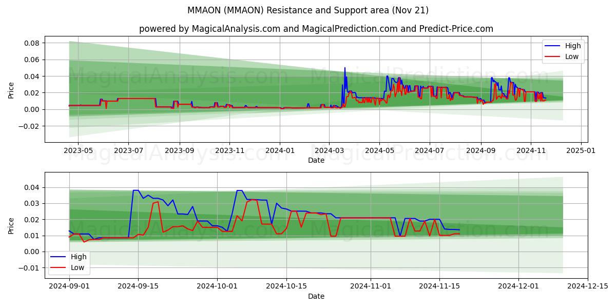  MMAON (MMAON) Support and Resistance area (21 Nov) 