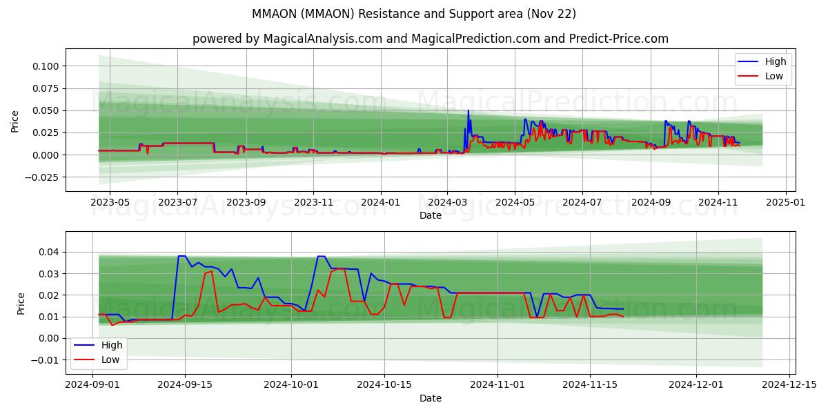  MMAON (MMAON) Support and Resistance area (22 Nov) 