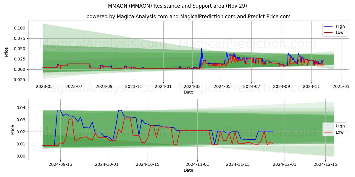  MMAON (MMAON) Support and Resistance area (29 Nov) 