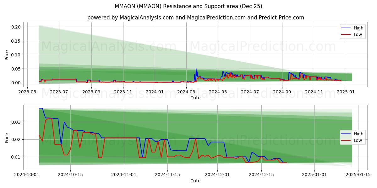  ماون (MMAON) Support and Resistance area (25 Dec) 