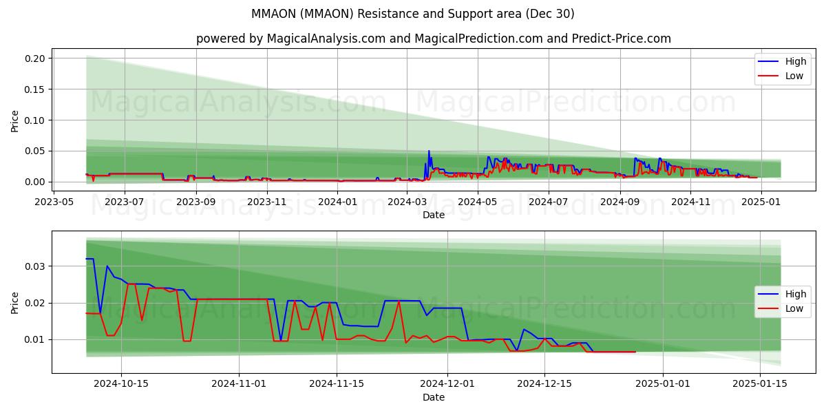  MMAON (MMAON) Support and Resistance area (30 Dec) 