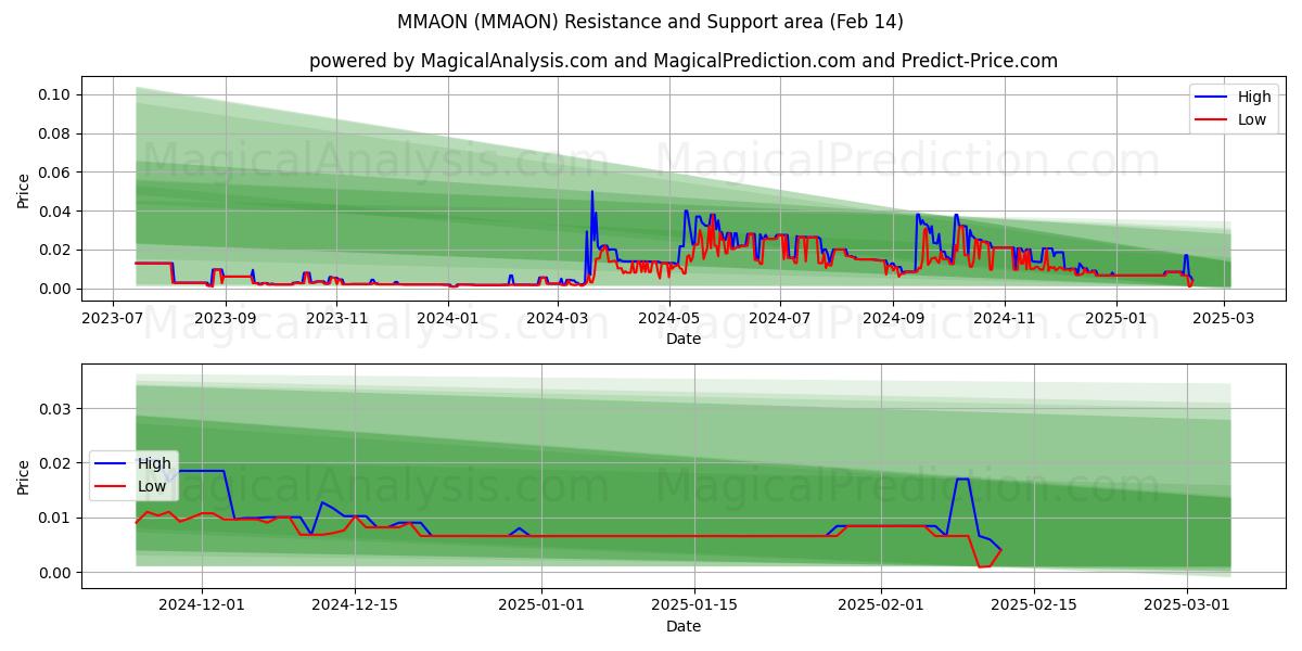  마온 (MMAON) Support and Resistance area (30 Jan) 