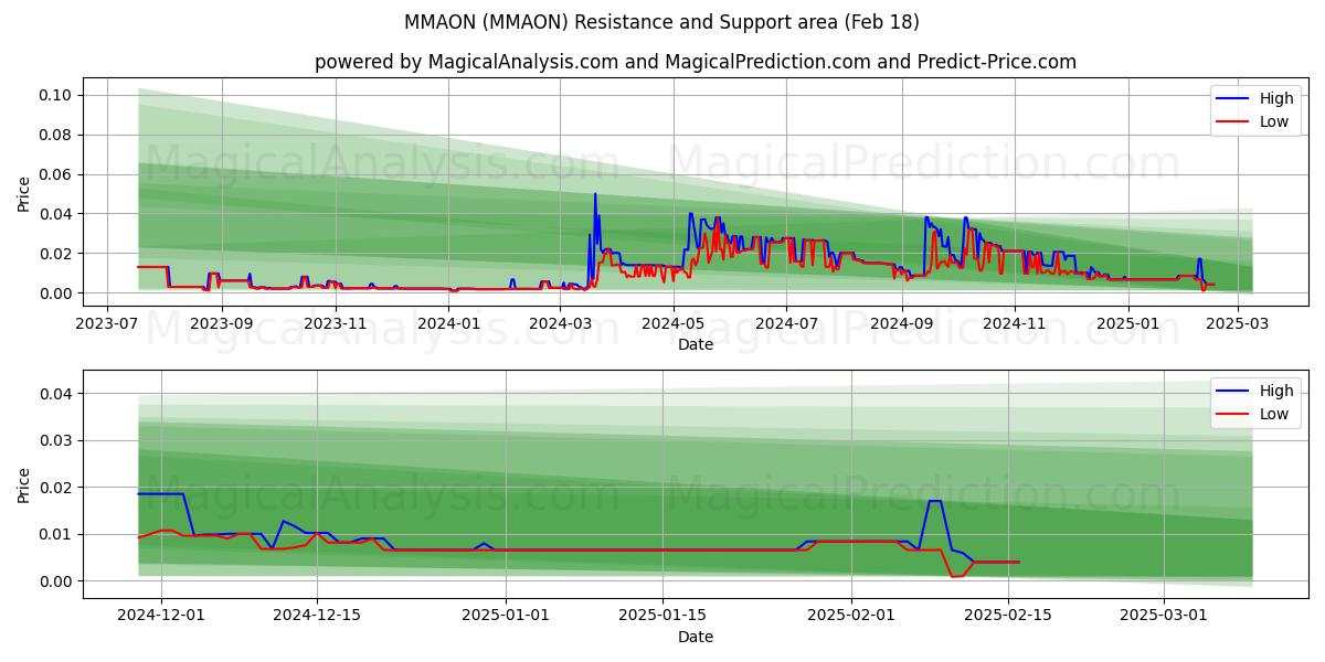  MMAÓN (MMAON) Support and Resistance area (18 Feb) 