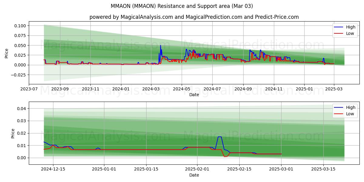  MMAON (MMAON) Support and Resistance area (03 Mar) 