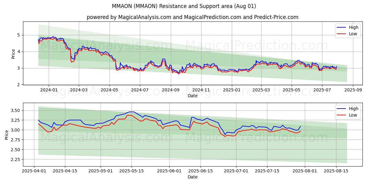  MMAÓN (MMAON) Support and Resistance area (31 Jul) 