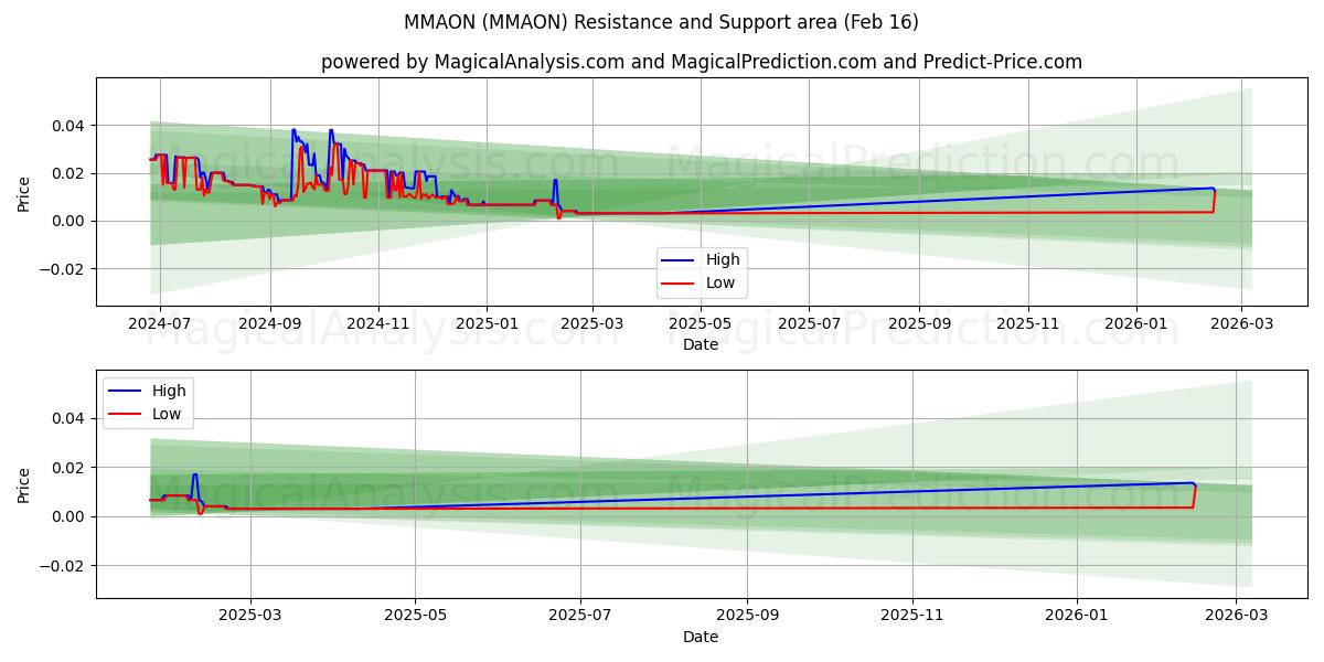  MMAON (MMAON) Support and Resistance area (15 Feb) 