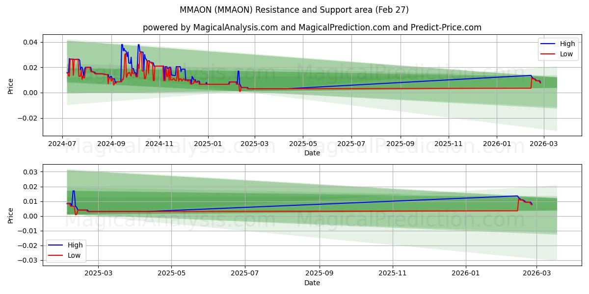  MMAON (MMAON) Support and Resistance area (26 Feb) 