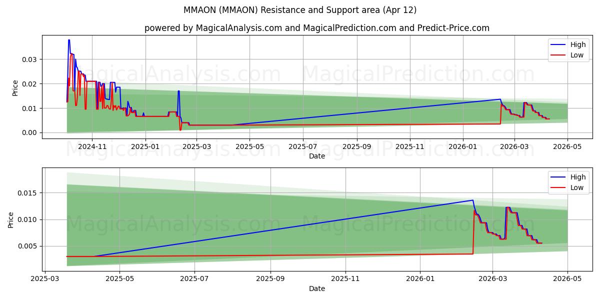  마온 (MMAON) Support and Resistance area (11 Apr) 