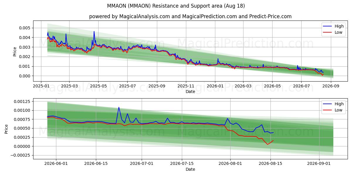  MMAON (MMAON) Support and Resistance area (17 Aug) 