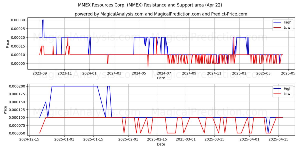  MMEX Resources Corp. (MMEX) Support and Resistance area (22 Apr) 