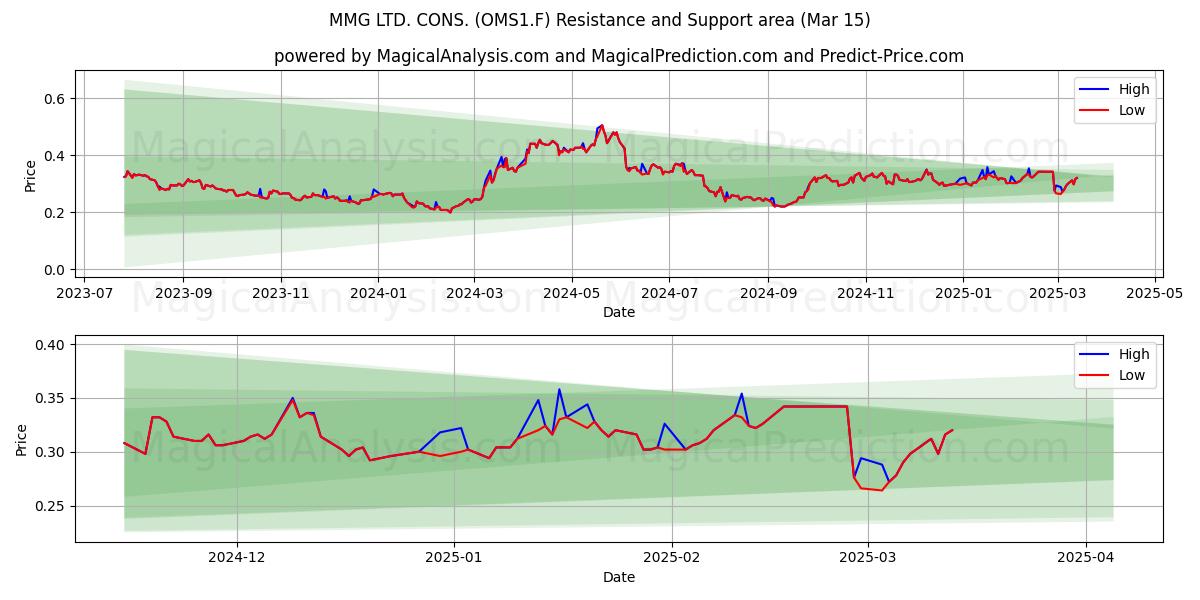  MMG LTD. CONS. (OMS1.F) Support and Resistance area (15 Mar) 