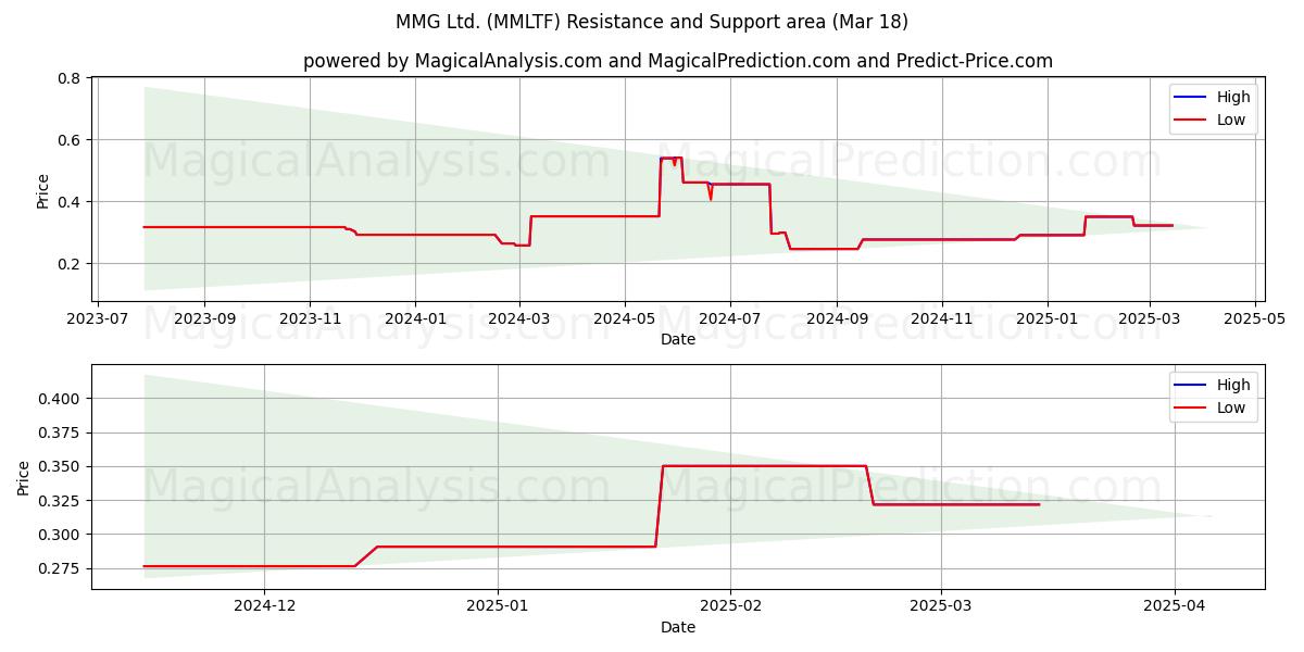  MMG Ltd. (MMLTF) Support and Resistance area (18 Mar) 