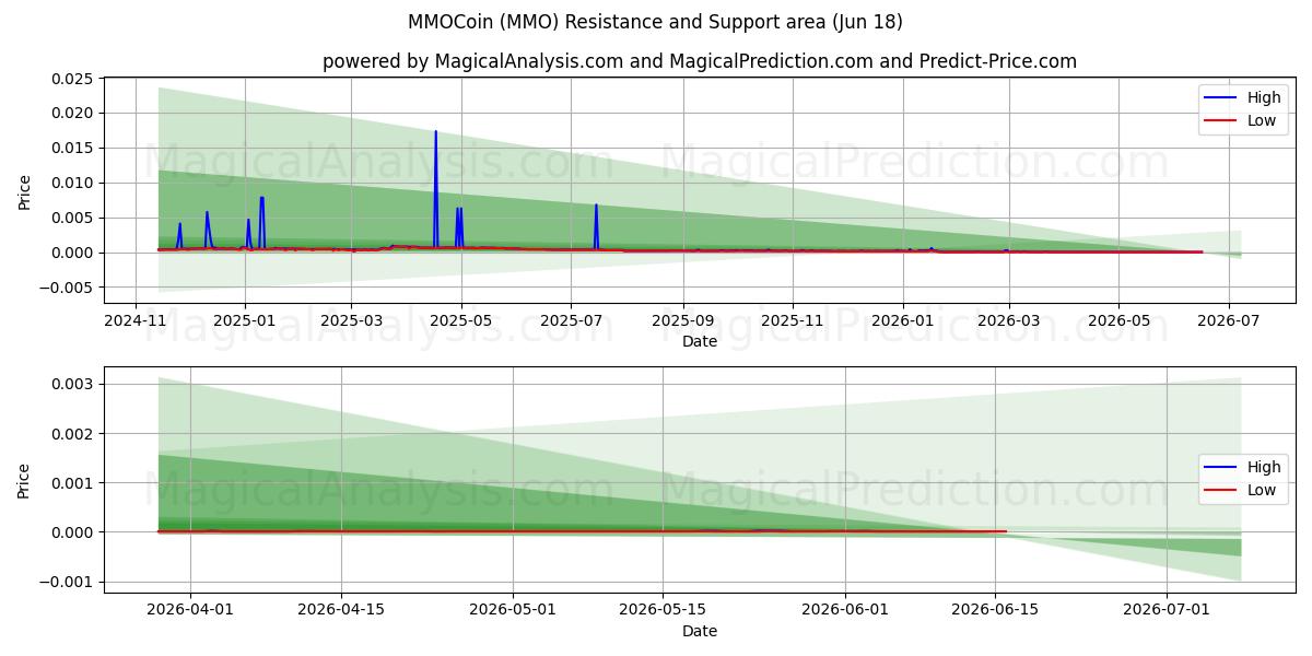  MMOCoin (MMO) Support and Resistance area (17 Jun) 
