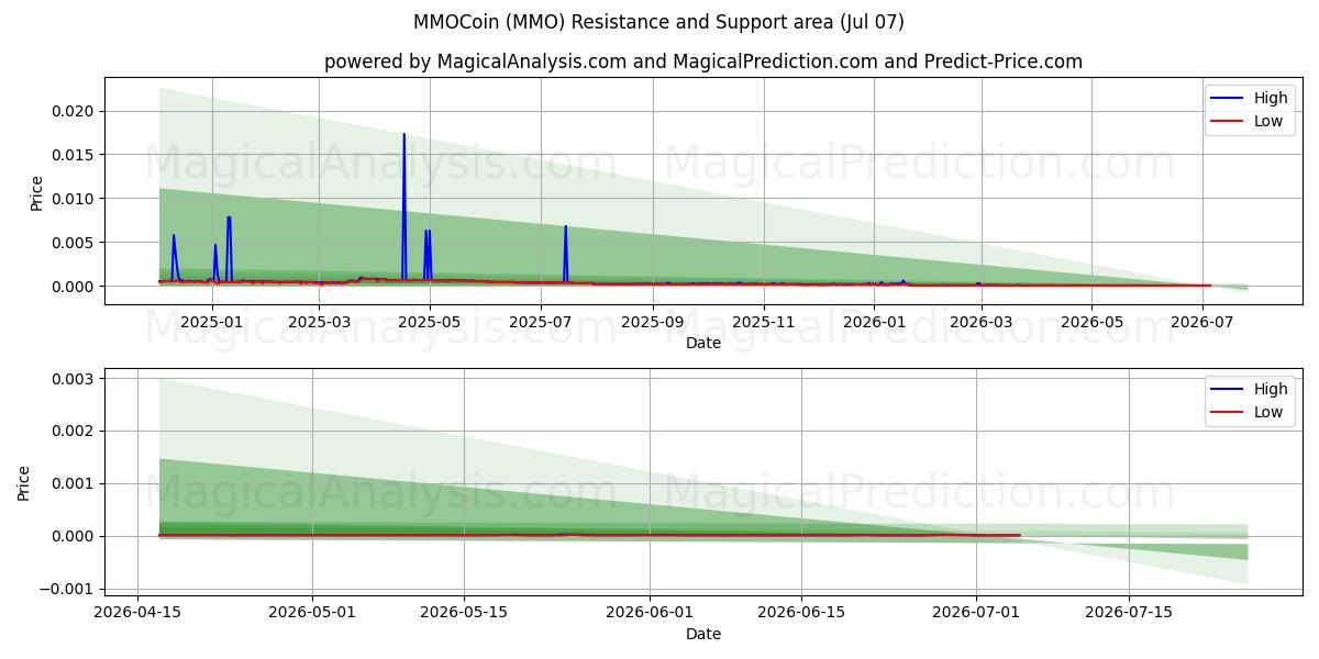 MMOCoin (MMO) Support and Resistance area (06 Jul) 