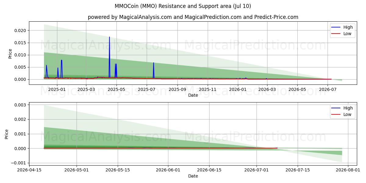 MMOCoin (MMO) Support and Resistance area (09 Jul) 