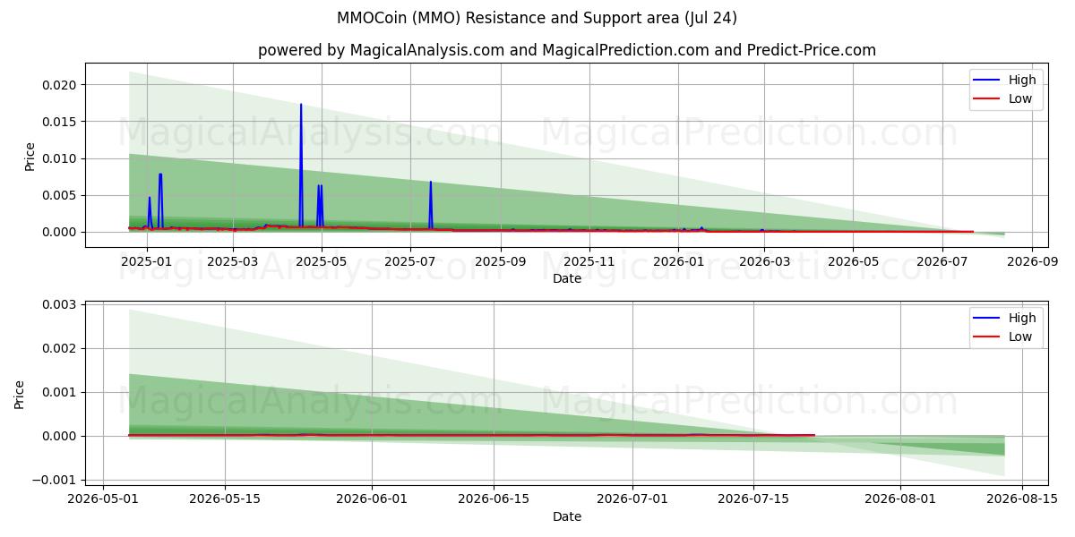  MMOCoin (MMO) Support and Resistance area (23 Jul) 