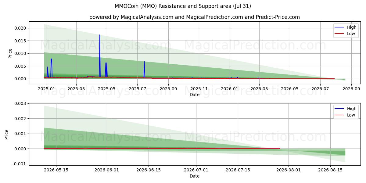  MMOCoin (MMO) Support and Resistance area (30 Jul) 