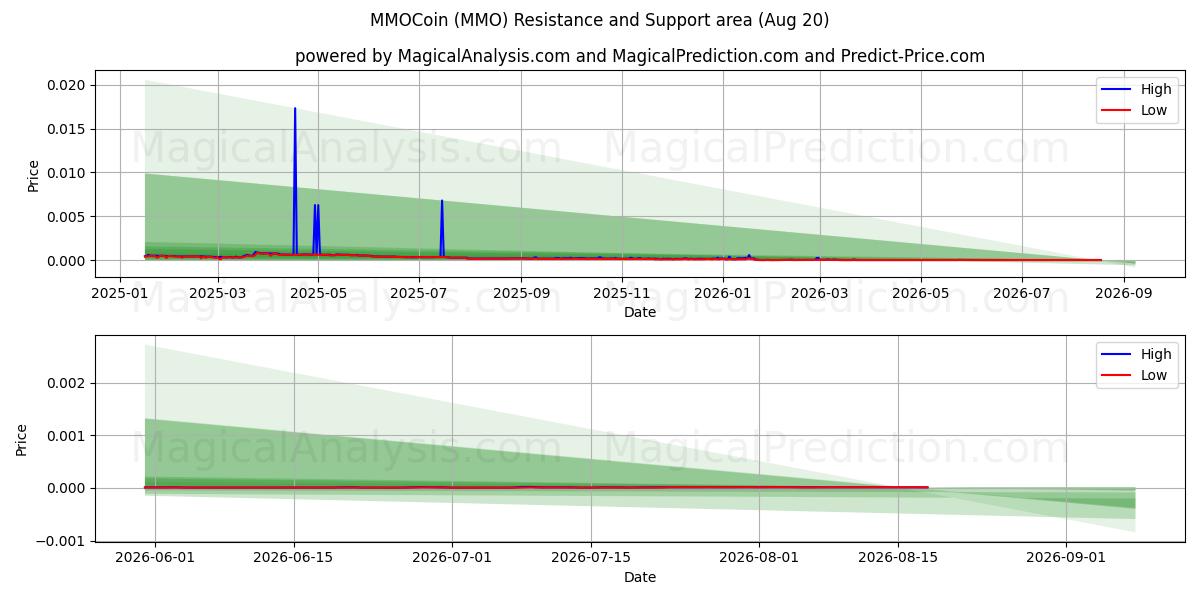  MMOCoin (MMO) Support and Resistance area (18 Aug) 