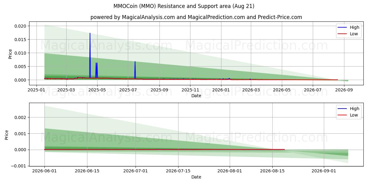 MMO币 (MMO) Support and Resistance area (20 Aug) 