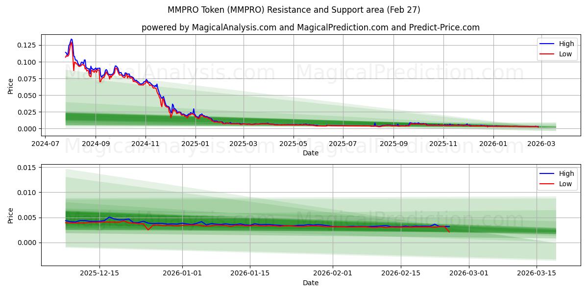  MMPRO Tokenı (MMPRO) Support and Resistance area (26 Feb) 
