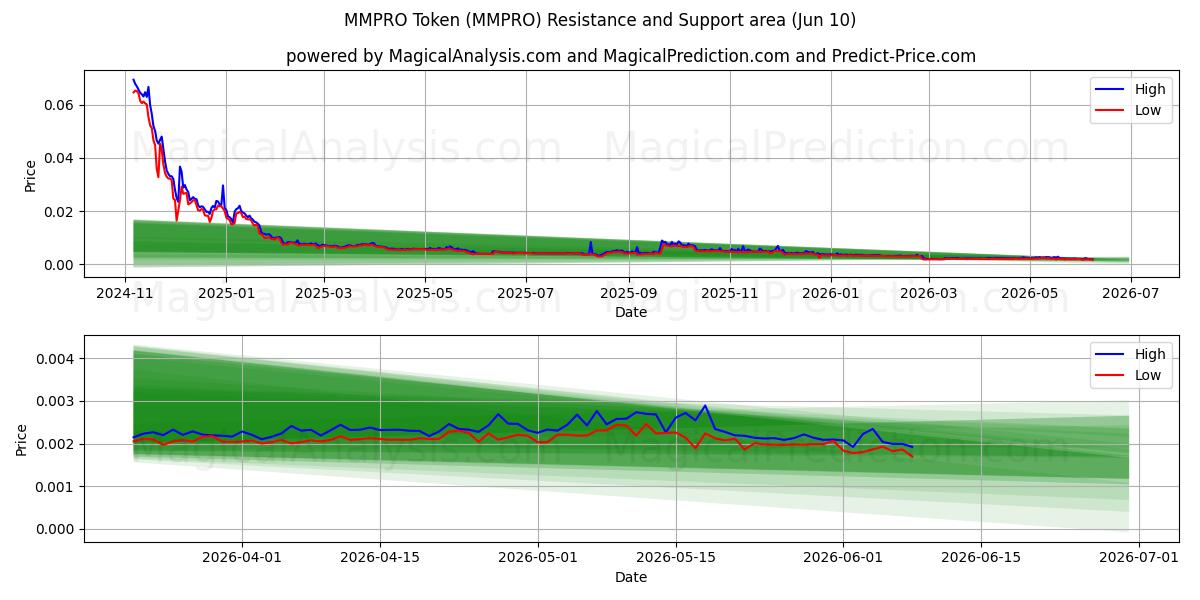  MMPRO-token (MMPRO) Support and Resistance area (09 Jun) 