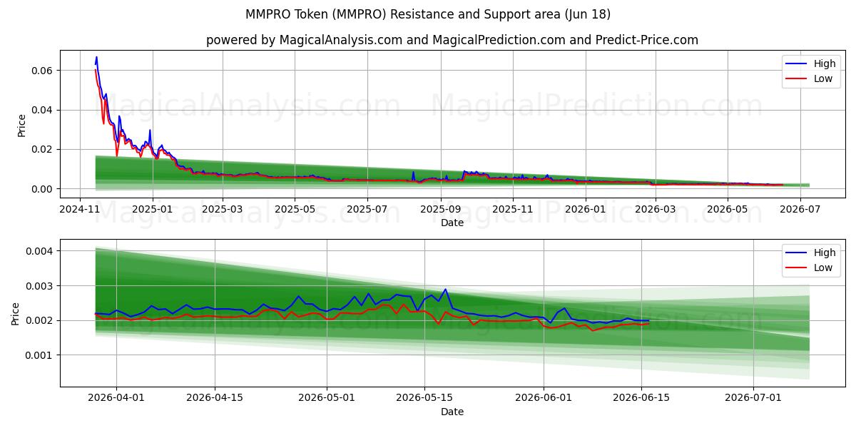 MMPRO-token (MMPRO) Support and Resistance area (17 Jun) 