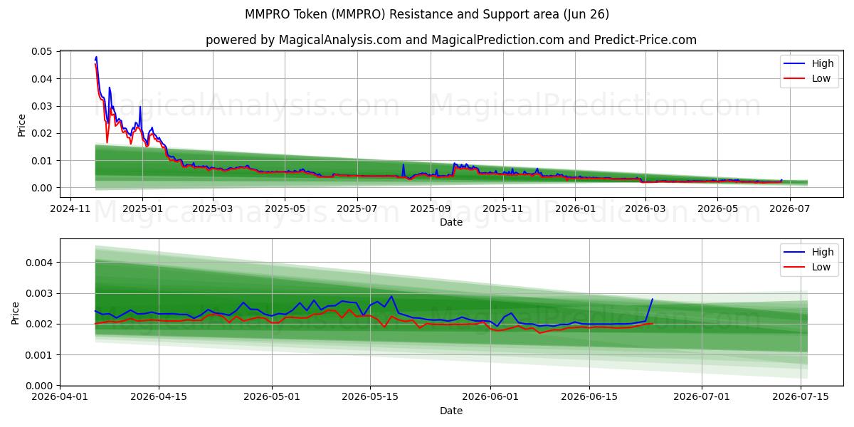  MMPRO-token (MMPRO) Support and Resistance area (25 Jun) 