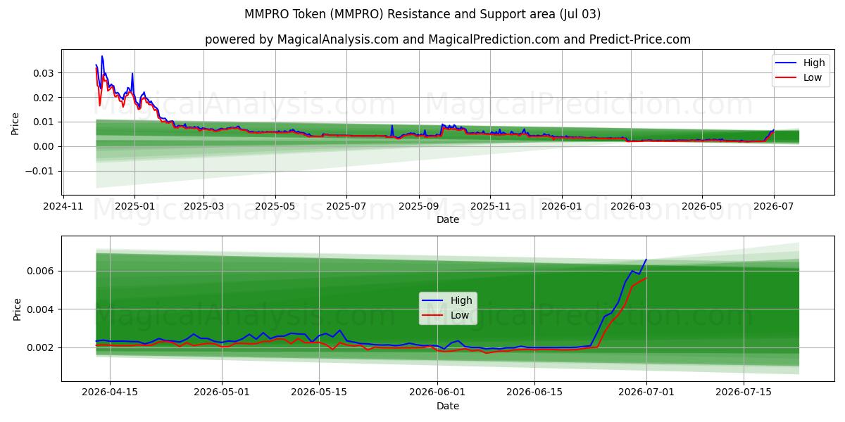  MMPRO-token (MMPRO) Support and Resistance area (02 Jul) 
