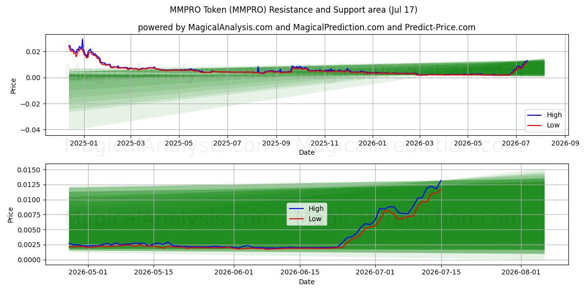  MMPRO-token (MMPRO) Support and Resistance area (16 Jul) 
