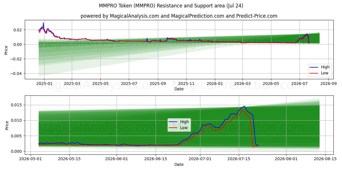  MMPRO Token (MMPRO) Support and Resistance area (23 Jul) 