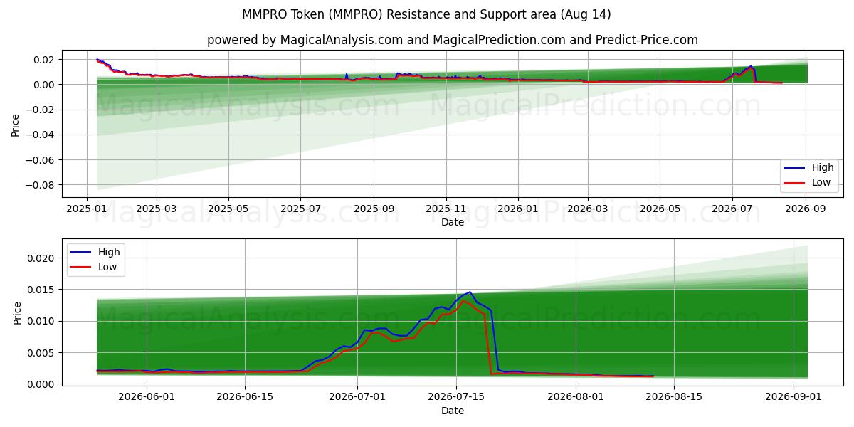  MMPRO-token (MMPRO) Support and Resistance area (13 Aug) 