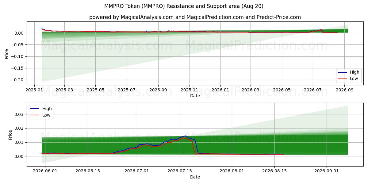  Токен MMPRO (MMPRO) Support and Resistance area (19 Aug) 