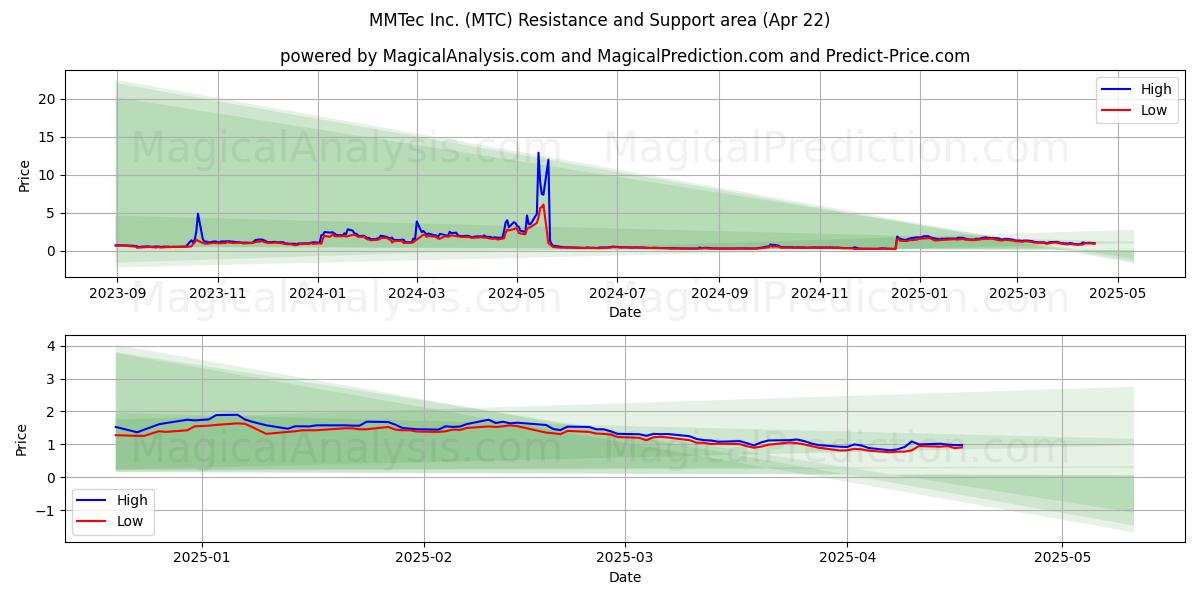  MMTec Inc. (MTC) Support and Resistance area (22 Apr) 