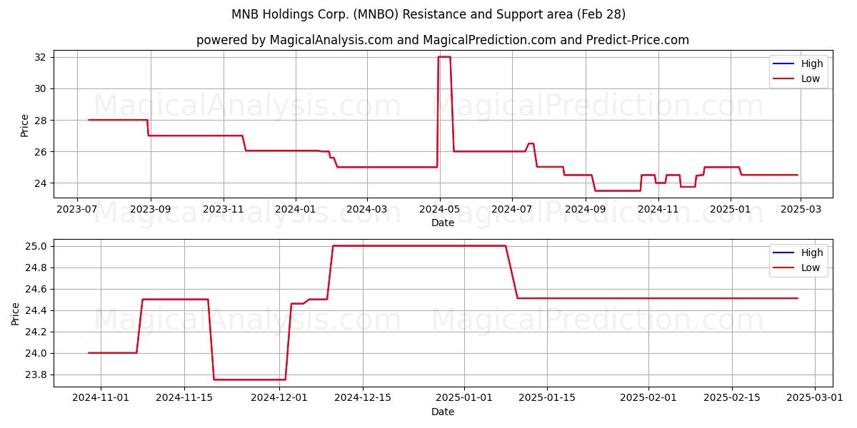  MNB Holdings Corp. (MNBO) Support and Resistance area (14 Mar) 